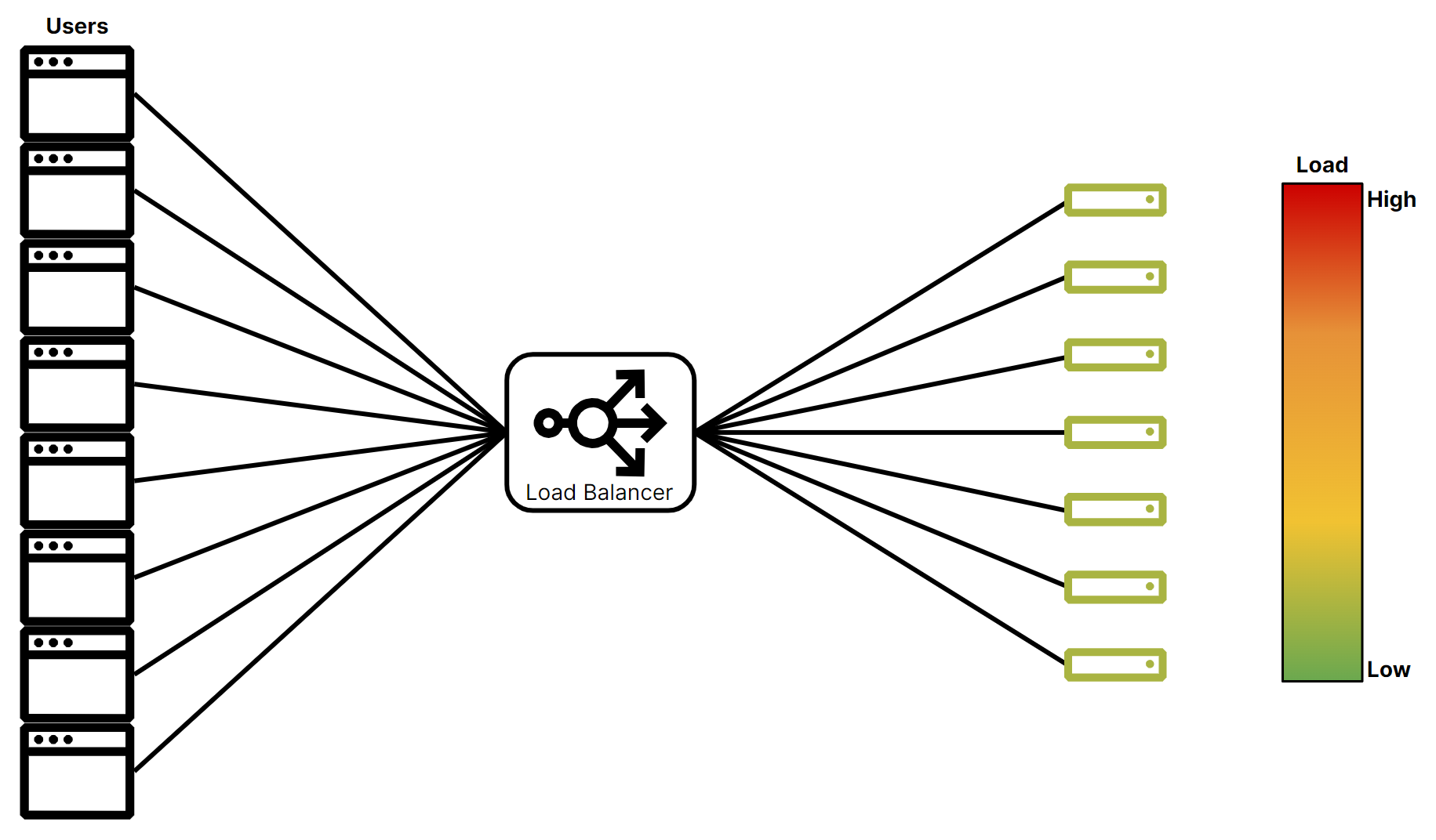 A load balancer helps evenly distribute requests across multiple origins